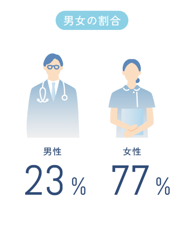 男女の割合 男性23％ 女性77%