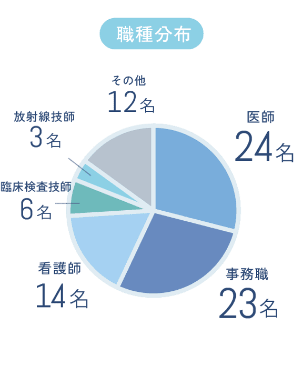 職種分布 医師24名、事務職23名、看護師14名、臨床検査技師6名、放射線技師3名、その他12名